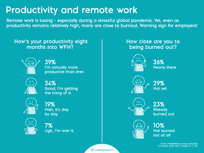 Poll: The future of work perks is flexibility (and hotel day passes) - 890103 HotelsByDay Pandemic Work Perks 1 111820