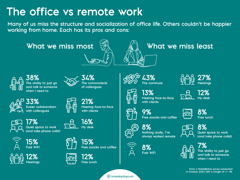 Poll: The future of work perks is flexibility (and hotel day passes) - 890103 HotelsByDay Pandemic Work Perks 2 111820