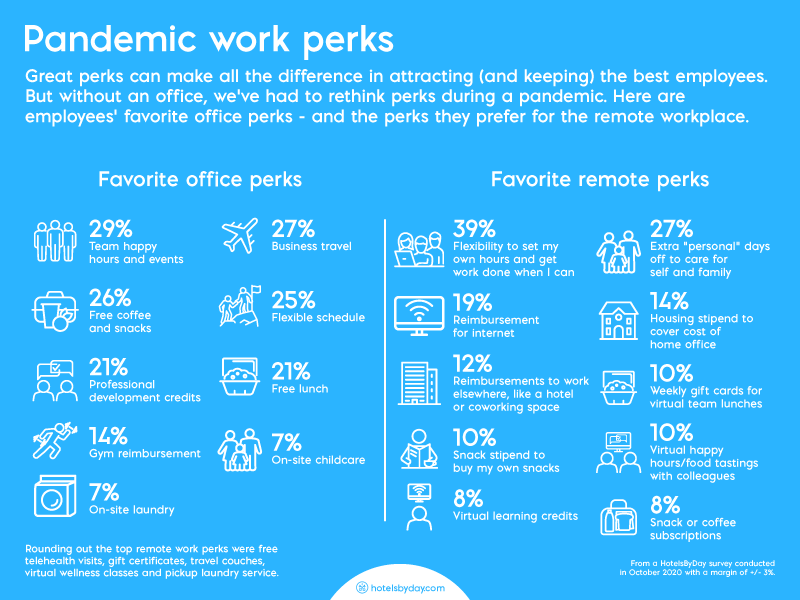 Poll: The future of work perks is flexibility (and hotel day passes) - 890103 HotelsByDay Pandemic Work Perks 3 111820
