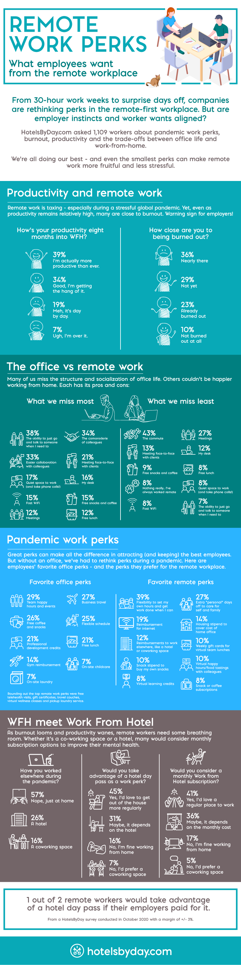 Poll: The future of work perks is flexibility (and hotel day passes) - 890103 HotelsByDay Pandemic Work Perks 5 111920