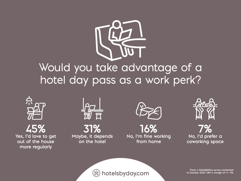 Poll: The future of work perks is flexibility (and hotel day passes) - 890103 HotelsByDay Pandemic Work Perks 7 111920