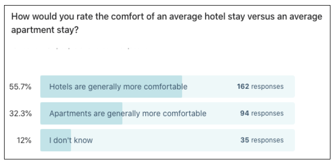 Airbnb vs. hotels: Which one feels safest during the pandemic? - Screen Shot 2020 08 04 at 3.28.15 PM