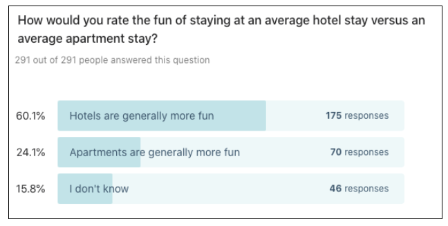 Airbnb vs. hotels: Which one feels safest during the pandemic? - Screen Shot 2020 08 04 at 3.30.32 PM