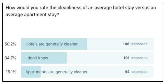 Airbnb vs. hotels: Which one feels safest during the pandemic? - Screen Shot 2020 08 04 at 3.32.10 PM