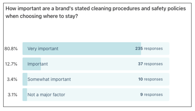 Airbnb vs hotels:  Cleaning