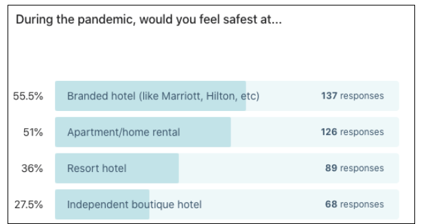 Airbnb vs. hotels: Which one feels safest during the pandemic? - Screen Shot 2020 08 04 at 3.34.16 PM