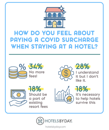 How do you feel about paying a COVID surcharge when staying at a hotel?