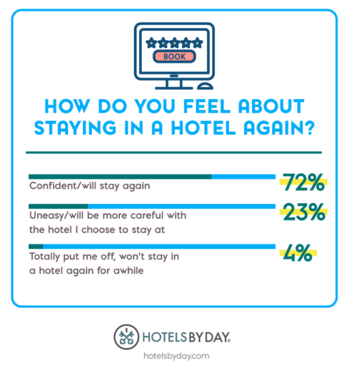 Poll: What guests expect from re-opened hotels - Screen Shot 2020 10 08 at 8.48.11 AM